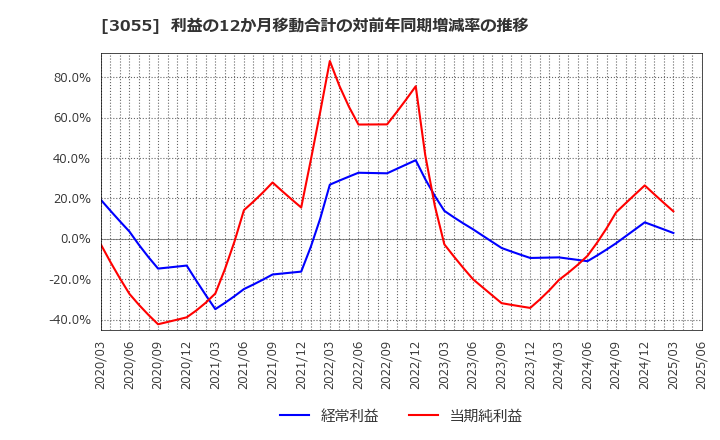 3055 (株)ほくやく・竹山ホールディングス: 利益の12か月移動合計の対前年同期増減率の推移