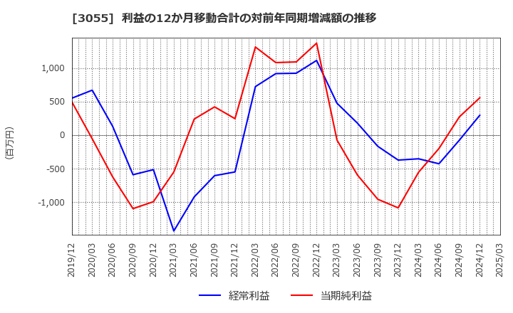 3055 (株)ほくやく・竹山ホールディングス: 利益の12か月移動合計の対前年同期増減額の推移