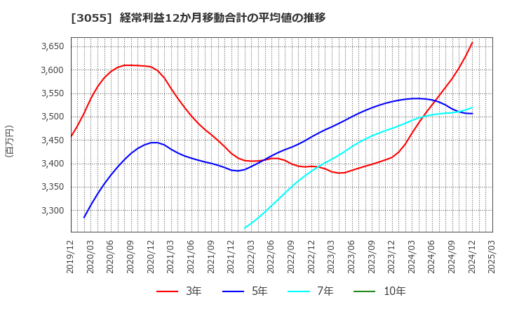 3055 (株)ほくやく・竹山ホールディングス: 経常利益12か月移動合計の平均値の推移