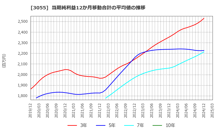 3055 (株)ほくやく・竹山ホールディングス: 当期純利益12か月移動合計の平均値の推移
