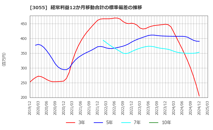 3055 (株)ほくやく・竹山ホールディングス: 経常利益12か月移動合計の標準偏差の推移