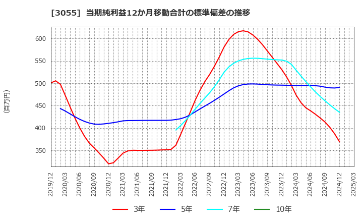 3055 (株)ほくやく・竹山ホールディングス: 当期純利益12か月移動合計の標準偏差の推移