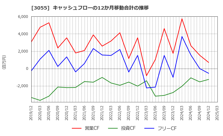 3055 (株)ほくやく・竹山ホールディングス: キャッシュフローの12か月移動合計の推移