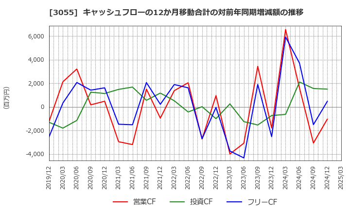 3055 (株)ほくやく・竹山ホールディングス: キャッシュフローの12か月移動合計の対前年同期増減額の推移