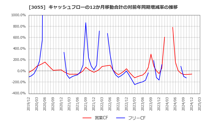 3055 (株)ほくやく・竹山ホールディングス: キャッシュフローの12か月移動合計の対前年同期増減率の推移