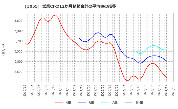 3055 (株)ほくやく・竹山ホールディングス: 営業CFの12か月移動合計の平均値の推移