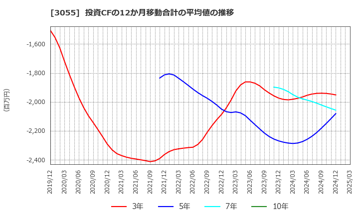 3055 (株)ほくやく・竹山ホールディングス: 投資CFの12か月移動合計の平均値の推移