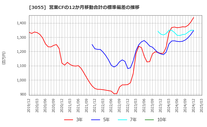 3055 (株)ほくやく・竹山ホールディングス: 営業CFの12か月移動合計の標準偏差の推移