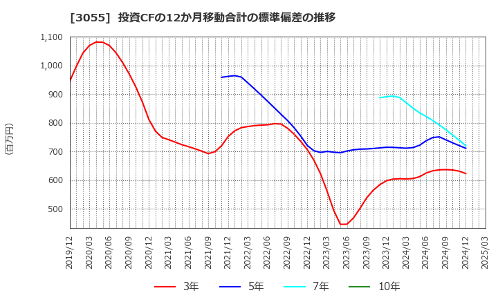3055 (株)ほくやく・竹山ホールディングス: 投資CFの12か月移動合計の標準偏差の推移