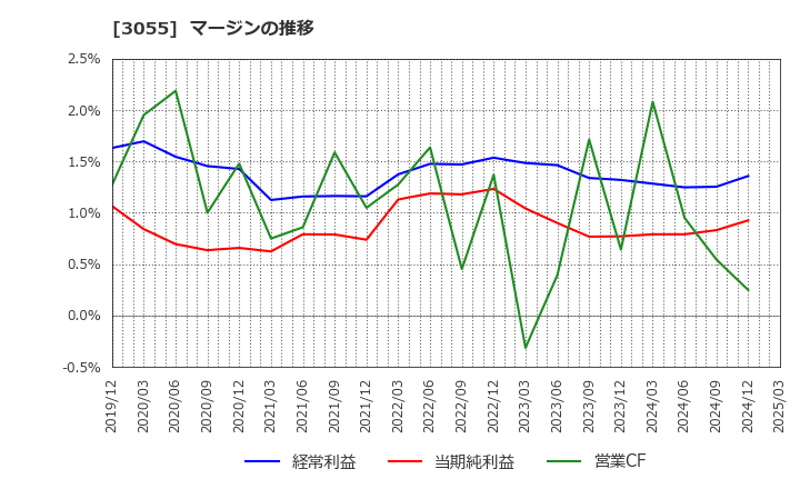 3055 (株)ほくやく・竹山ホールディングス: マージンの推移