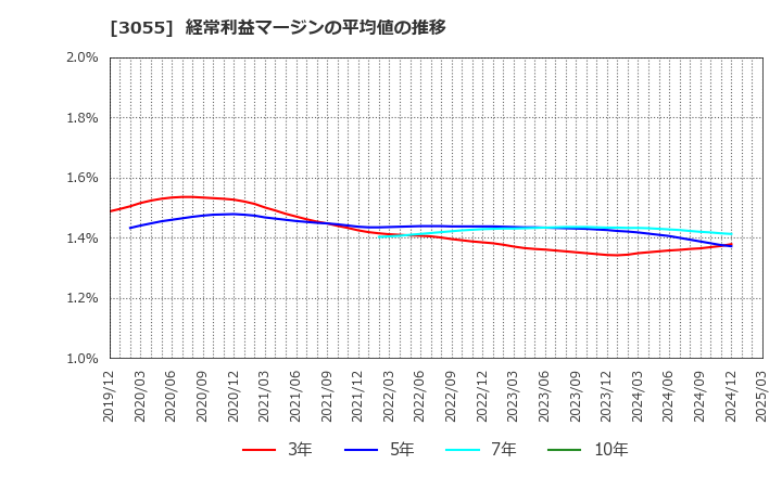 3055 (株)ほくやく・竹山ホールディングス: 経常利益マージンの平均値の推移