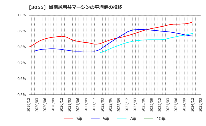 3055 (株)ほくやく・竹山ホールディングス: 当期純利益マージンの平均値の推移