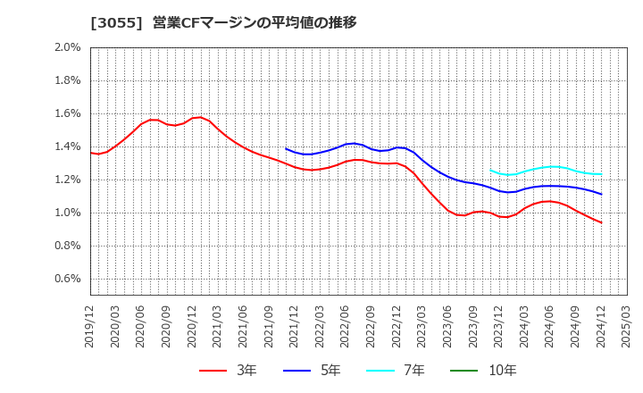 3055 (株)ほくやく・竹山ホールディングス: 営業CFマージンの平均値の推移