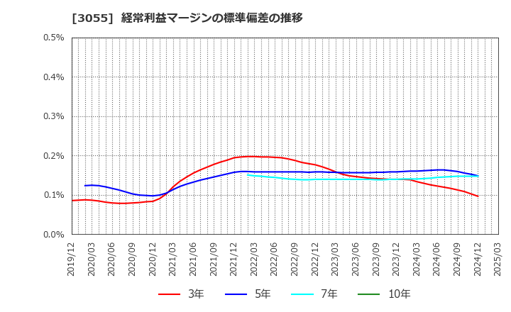 3055 (株)ほくやく・竹山ホールディングス: 経常利益マージンの標準偏差の推移