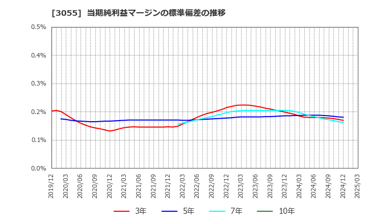 3055 (株)ほくやく・竹山ホールディングス: 当期純利益マージンの標準偏差の推移