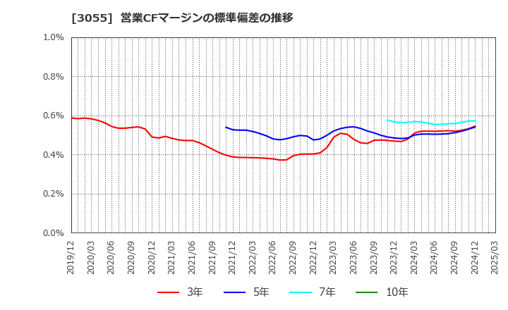 3055 (株)ほくやく・竹山ホールディングス: 営業CFマージンの標準偏差の推移