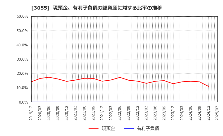 3055 (株)ほくやく・竹山ホールディングス: 現預金、有利子負債の総資産に対する比率の推移