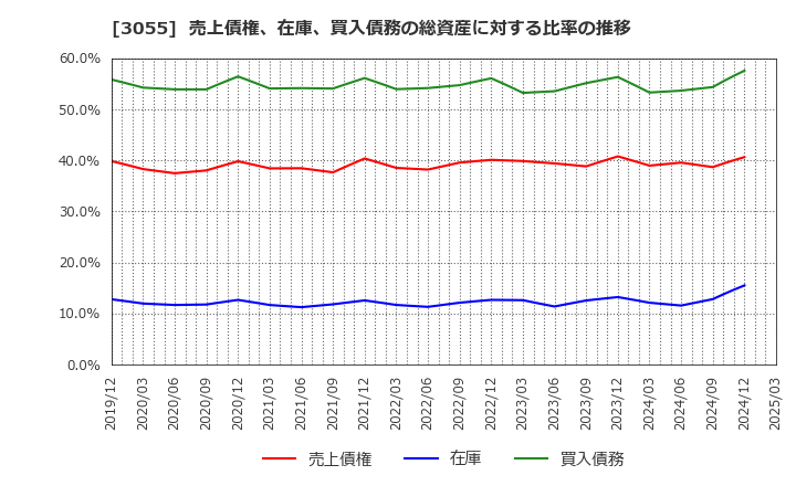 3055 (株)ほくやく・竹山ホールディングス: 売上債権、在庫、買入債務の総資産に対する比率の推移