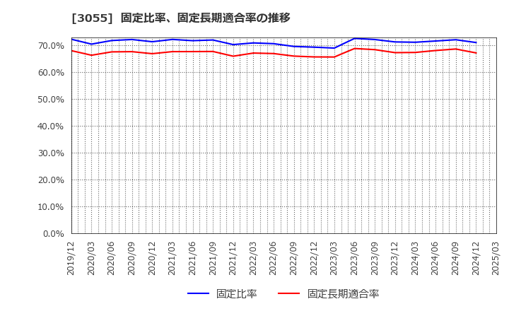 3055 (株)ほくやく・竹山ホールディングス: 固定比率、固定長期適合率の推移