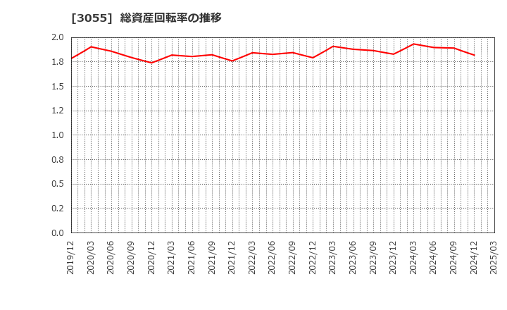 3055 (株)ほくやく・竹山ホールディングス: 総資産回転率の推移