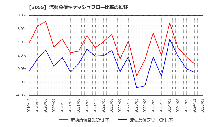 3055 (株)ほくやく・竹山ホールディングス: 流動負債キャッシュフロー比率の推移