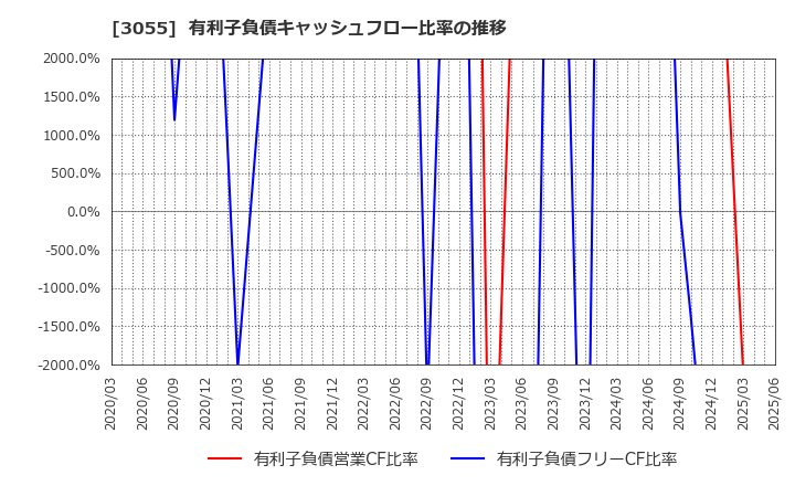3055 (株)ほくやく・竹山ホールディングス: 有利子負債キャッシュフロー比率の推移