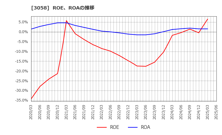 3058 (株)三洋堂ホールディングス: ROE、ROAの推移
