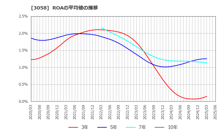3058 (株)三洋堂ホールディングス: ROAの平均値の推移