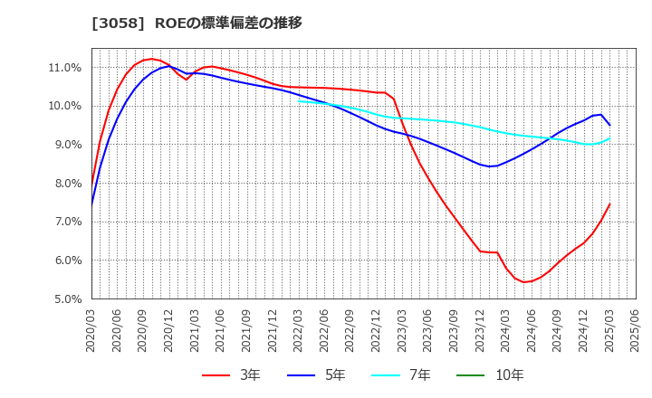 3058 (株)三洋堂ホールディングス: ROEの標準偏差の推移