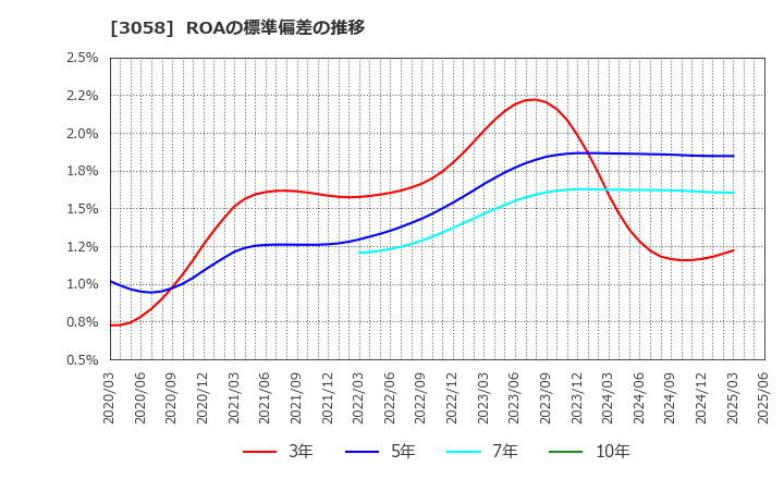 3058 (株)三洋堂ホールディングス: ROAの標準偏差の推移