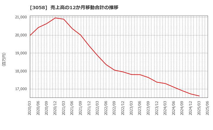 3058 (株)三洋堂ホールディングス: 売上高の12か月移動合計の推移