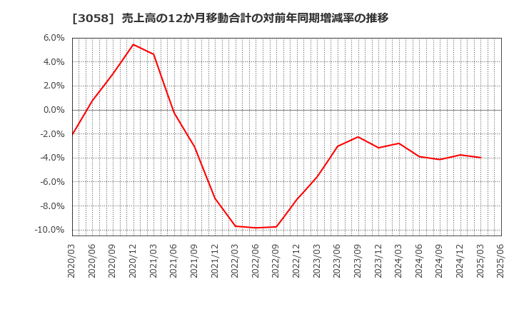 3058 (株)三洋堂ホールディングス: 売上高の12か月移動合計の対前年同期増減率の推移