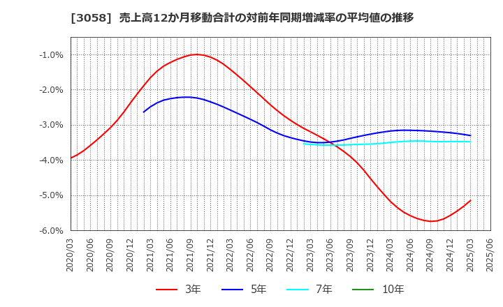3058 (株)三洋堂ホールディングス: 売上高12か月移動合計の対前年同期増減率の平均値の推移