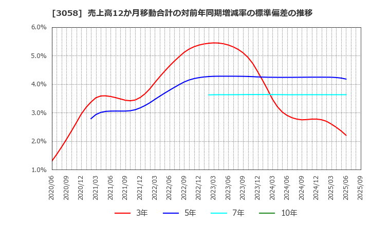 3058 (株)三洋堂ホールディングス: 売上高12か月移動合計の対前年同期増減率の標準偏差の推移