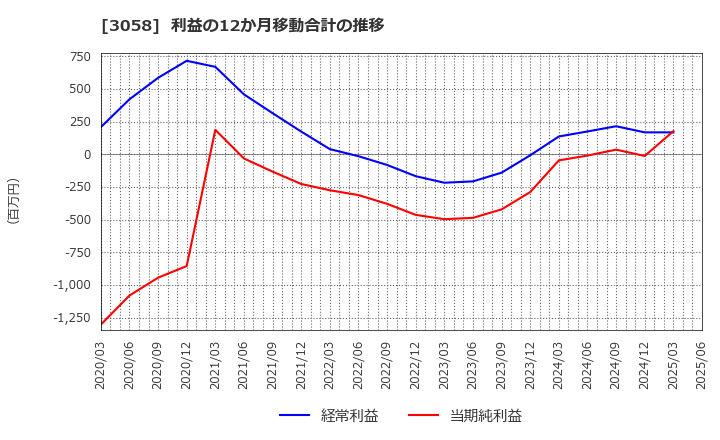 3058 (株)三洋堂ホールディングス: 利益の12か月移動合計の推移