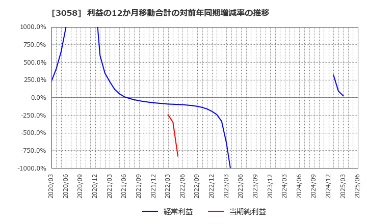 3058 (株)三洋堂ホールディングス: 利益の12か月移動合計の対前年同期増減率の推移