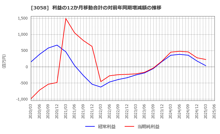 3058 (株)三洋堂ホールディングス: 利益の12か月移動合計の対前年同期増減額の推移