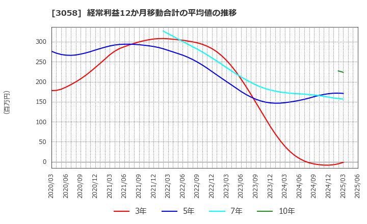 3058 (株)三洋堂ホールディングス: 経常利益12か月移動合計の平均値の推移
