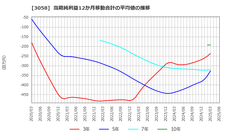3058 (株)三洋堂ホールディングス: 当期純利益12か月移動合計の平均値の推移
