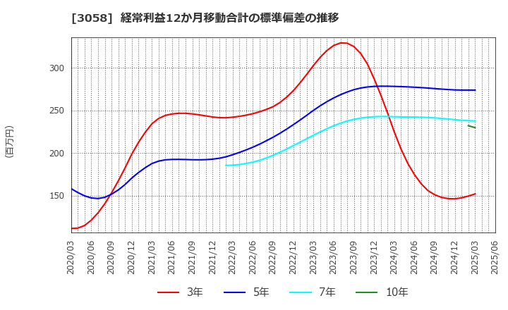 3058 (株)三洋堂ホールディングス: 経常利益12か月移動合計の標準偏差の推移