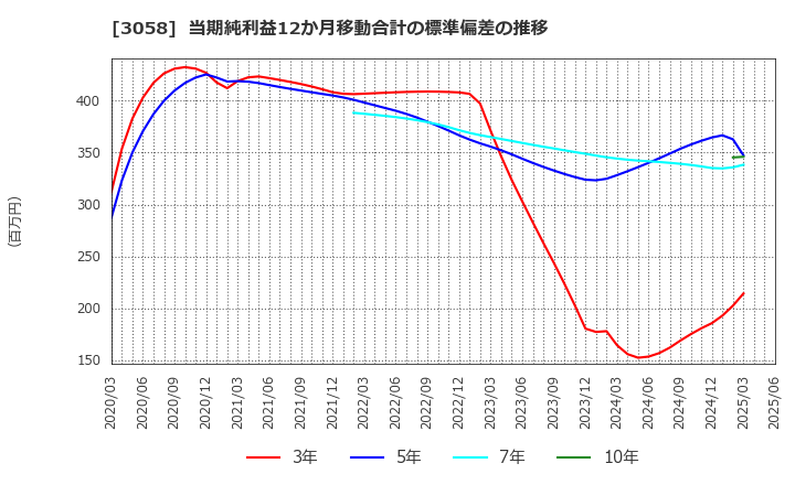 3058 (株)三洋堂ホールディングス: 当期純利益12か月移動合計の標準偏差の推移
