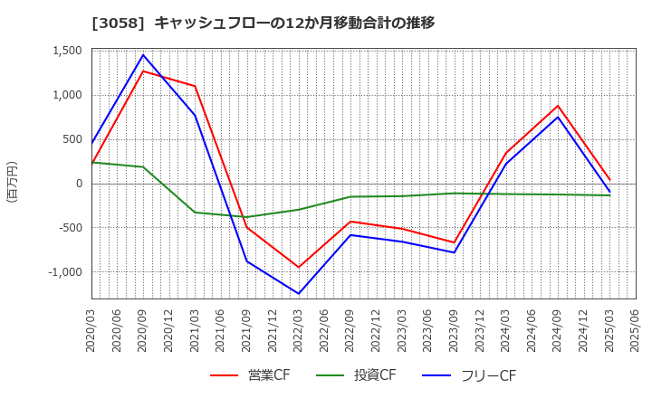 3058 (株)三洋堂ホールディングス: キャッシュフローの12か月移動合計の推移