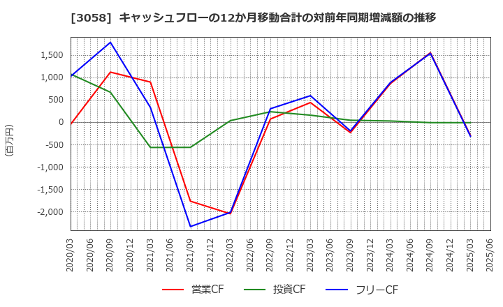 3058 (株)三洋堂ホールディングス: キャッシュフローの12か月移動合計の対前年同期増減額の推移