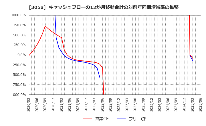 3058 (株)三洋堂ホールディングス: キャッシュフローの12か月移動合計の対前年同期増減率の推移