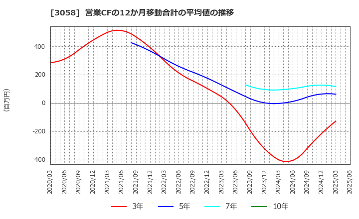 3058 (株)三洋堂ホールディングス: 営業CFの12か月移動合計の平均値の推移