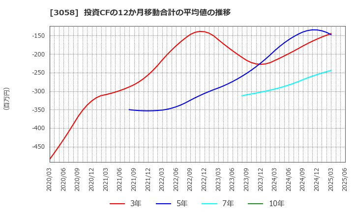 3058 (株)三洋堂ホールディングス: 投資CFの12か月移動合計の平均値の推移