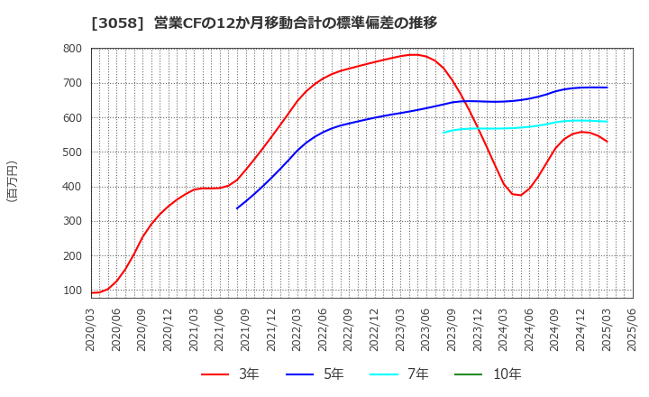 3058 (株)三洋堂ホールディングス: 営業CFの12か月移動合計の標準偏差の推移
