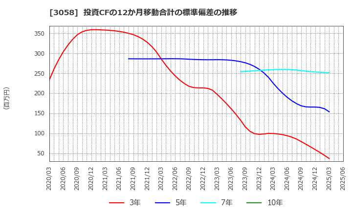 3058 (株)三洋堂ホールディングス: 投資CFの12か月移動合計の標準偏差の推移