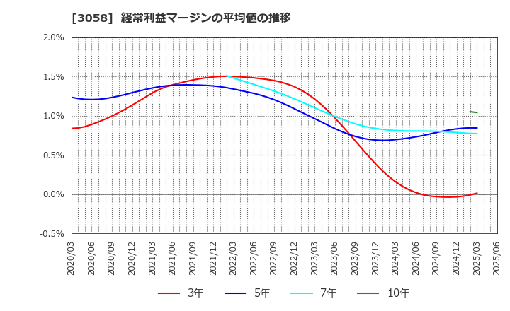 3058 (株)三洋堂ホールディングス: 経常利益マージンの平均値の推移