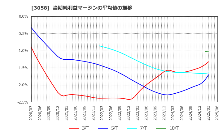 3058 (株)三洋堂ホールディングス: 当期純利益マージンの平均値の推移